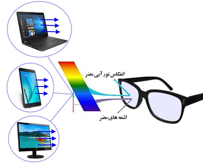 عینک مخصوص کامپیوتر آنتی رفلکس - بازتاب اشعه های مضر